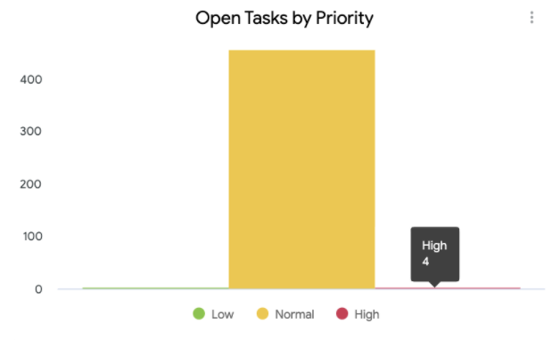 Task Analytics