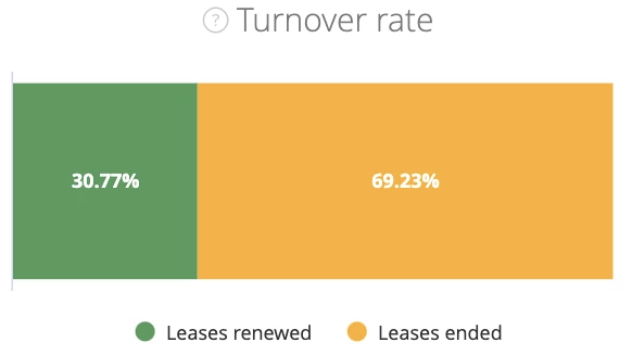 Analytics Hub - Leasing Performance